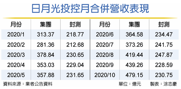 封测厂调涨20-30%，龙头大厂日月光发布涨价通知！(图4)