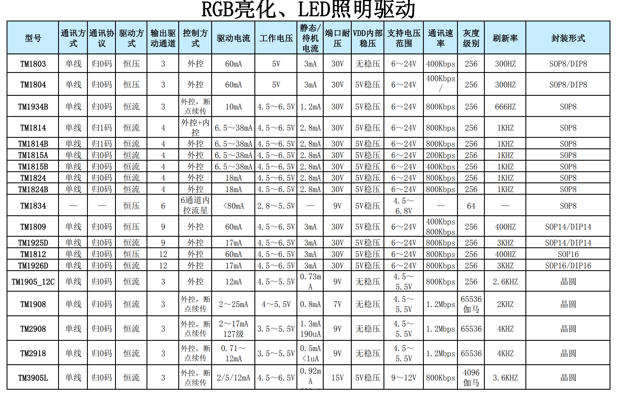 天微全系列芯片(图5)